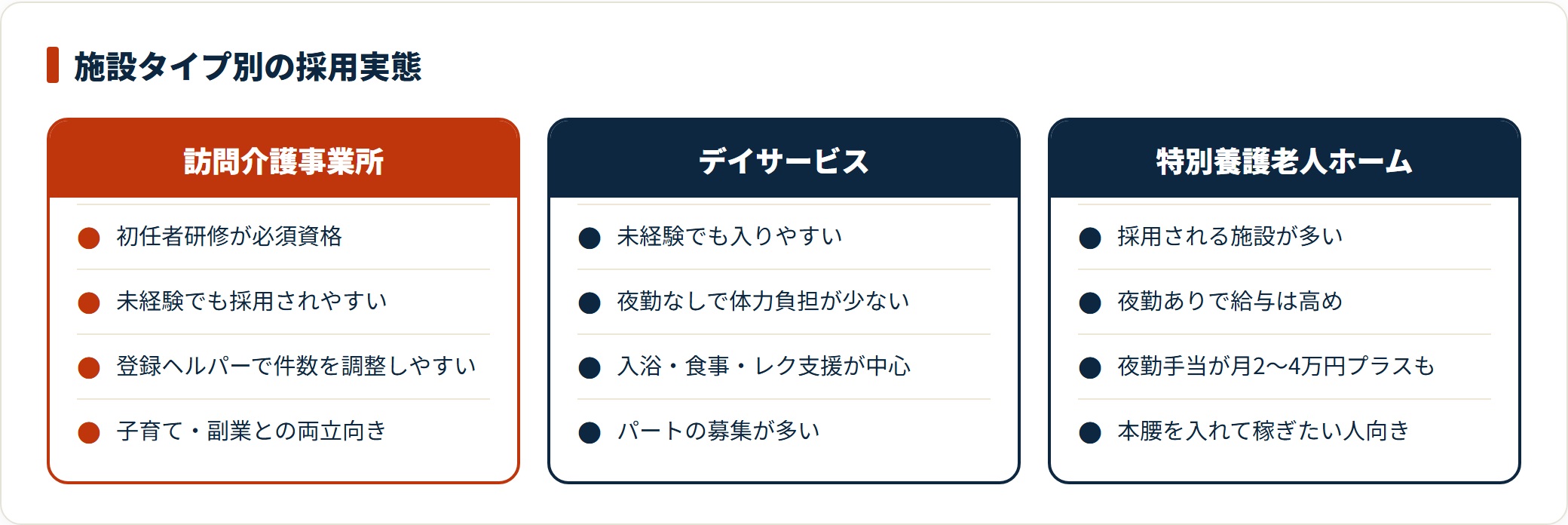 施設タイプ別に初任者研修の位置づけと働き方の特徴を比較した図。