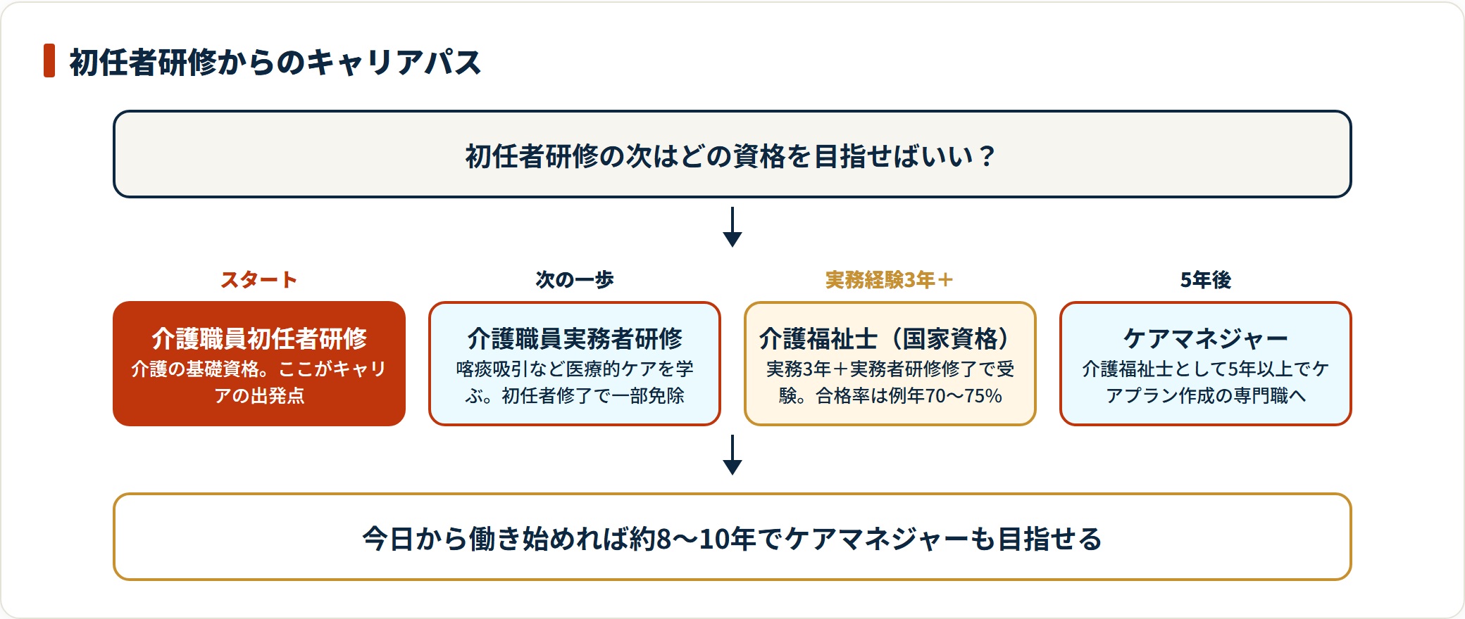 初任者研修を起点に上位資格へ段階的に進むキャリアパスを4段階で示した図。