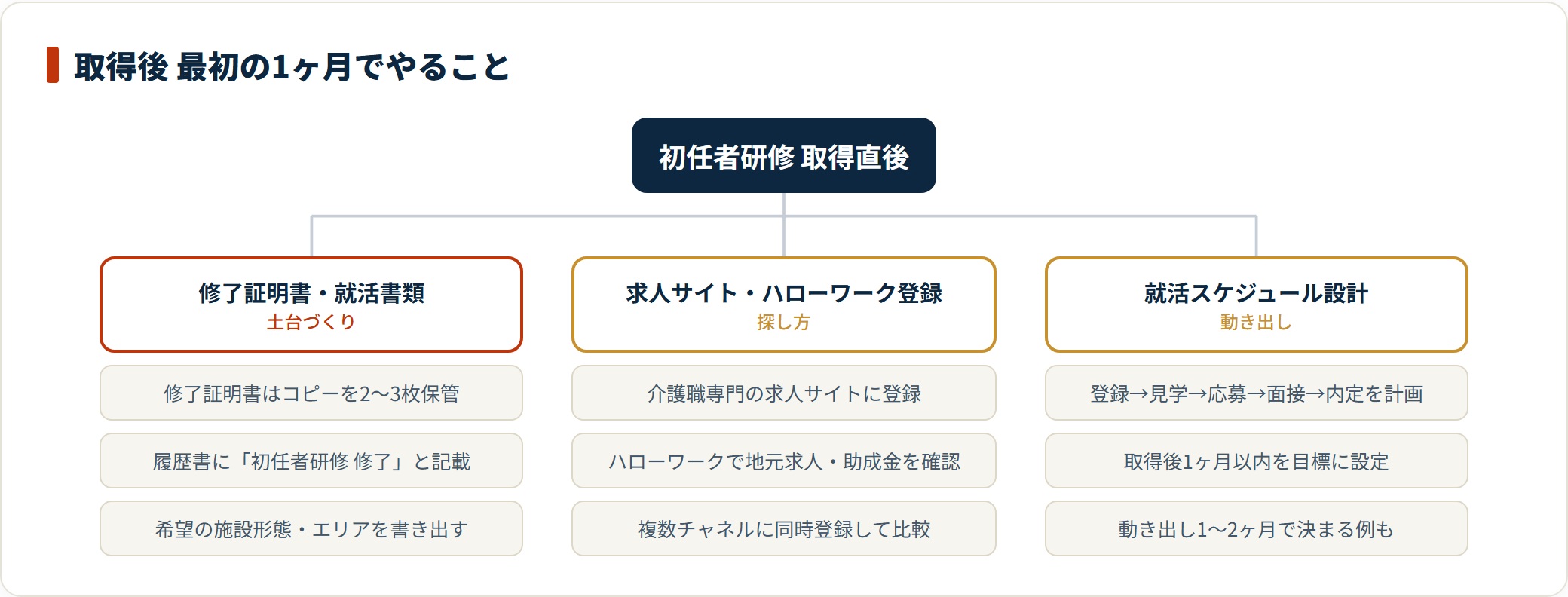 取得後1ヶ月で行う証明書管理・求人登録・スケジュール設計の3領域を示した図。
