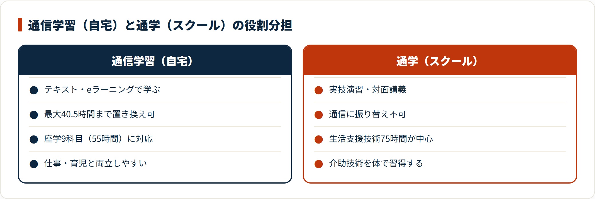 初任者研修130時間のうち通信学習は最大40.5時間の座学に対応し、実技演習は通学必須で振替不可であることを対比した図