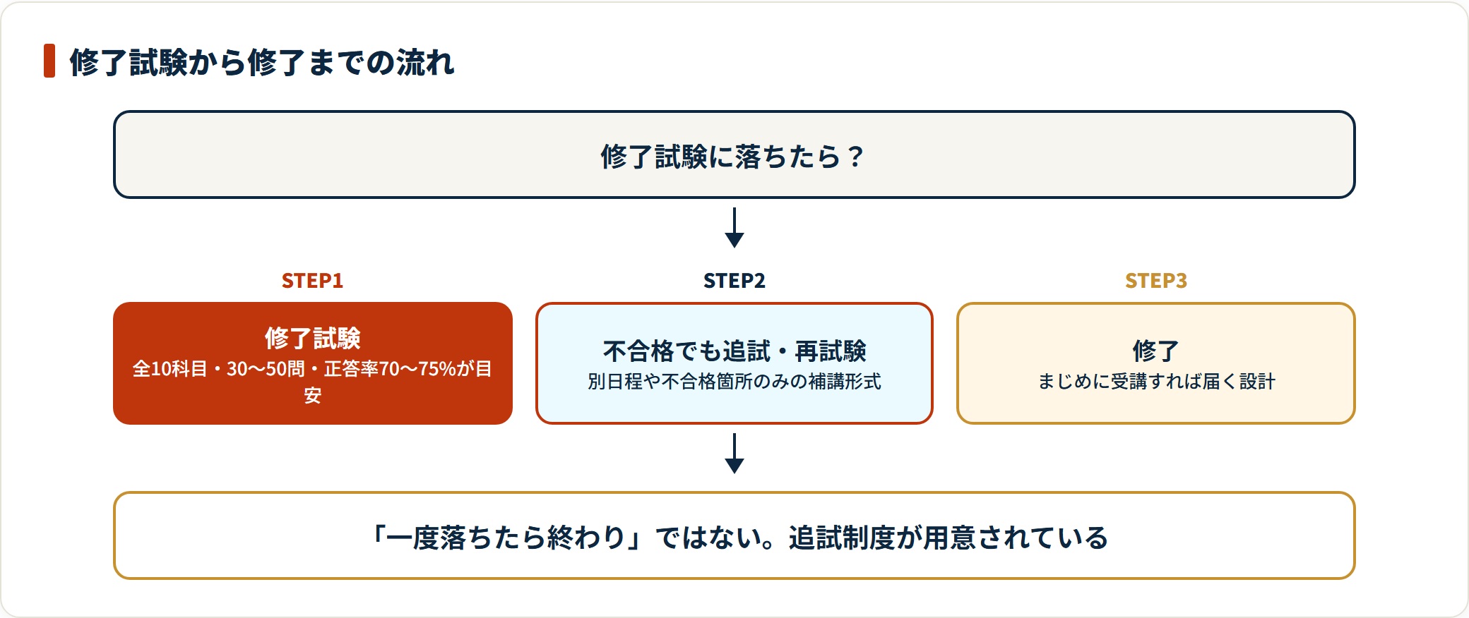 初任者研修の修了試験は全10科目30〜50問で、不合格でも追試・再試験を受けて修了できる流れを示した図
