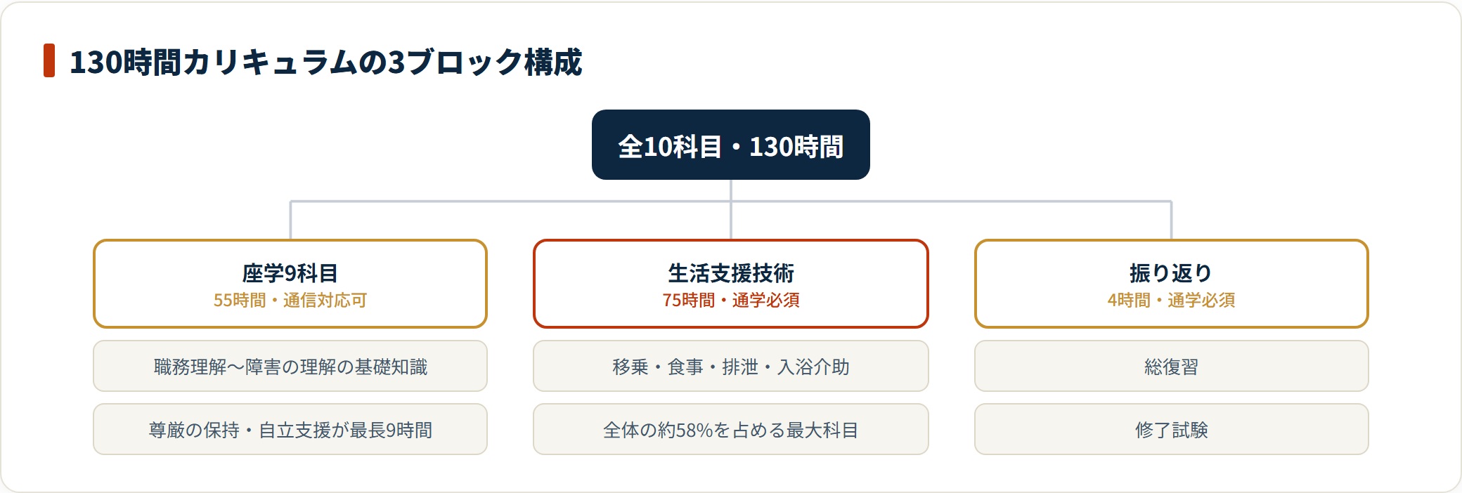 介護職員初任者研修の全10科目130時間を、座学9科目55時間・生活支援技術75時間・振り返り4時間の3ブロックに分けた構成図