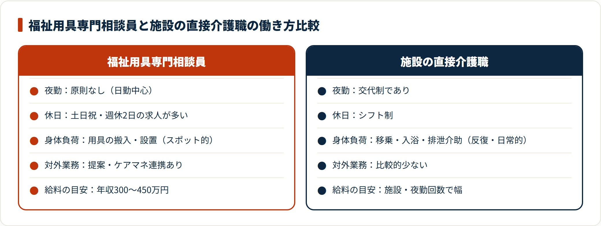福祉用具専門相談員と施設の直接介護職を夜勤・休日・身体負荷・対外業務・給料で比較した図。相談員は夜勤なし日勤中心で負荷の性質が異なる