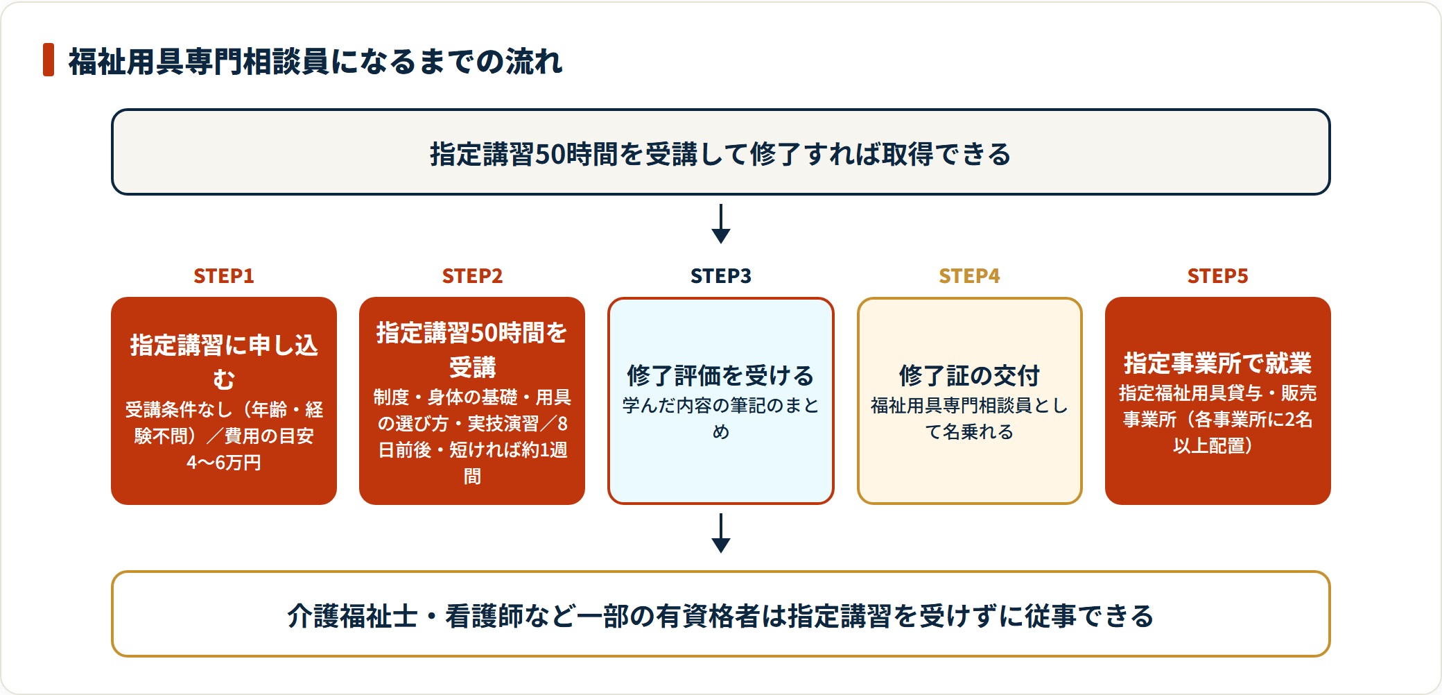 福祉用具専門相談員の取得手順を申込から就業まで5ステップで示した図。指定講習50時間の修了が要件で費用4〜6万円・期間約1週間が目安