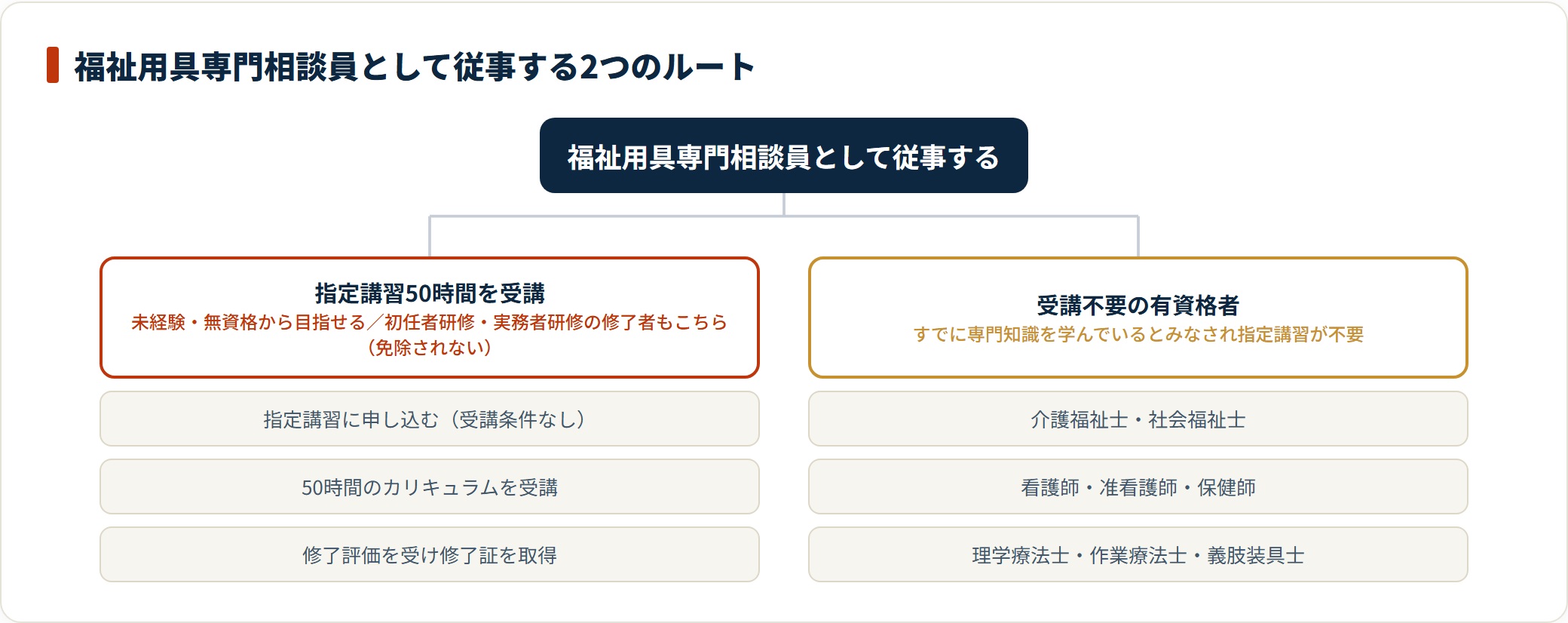 福祉用具専門相談員になる2ルートを示した分類ツリー。指定講習50時間ルートと介護福祉士や看護師など受講不要の有資格者ルートに分かれ、初任者研修修了者は免除されない