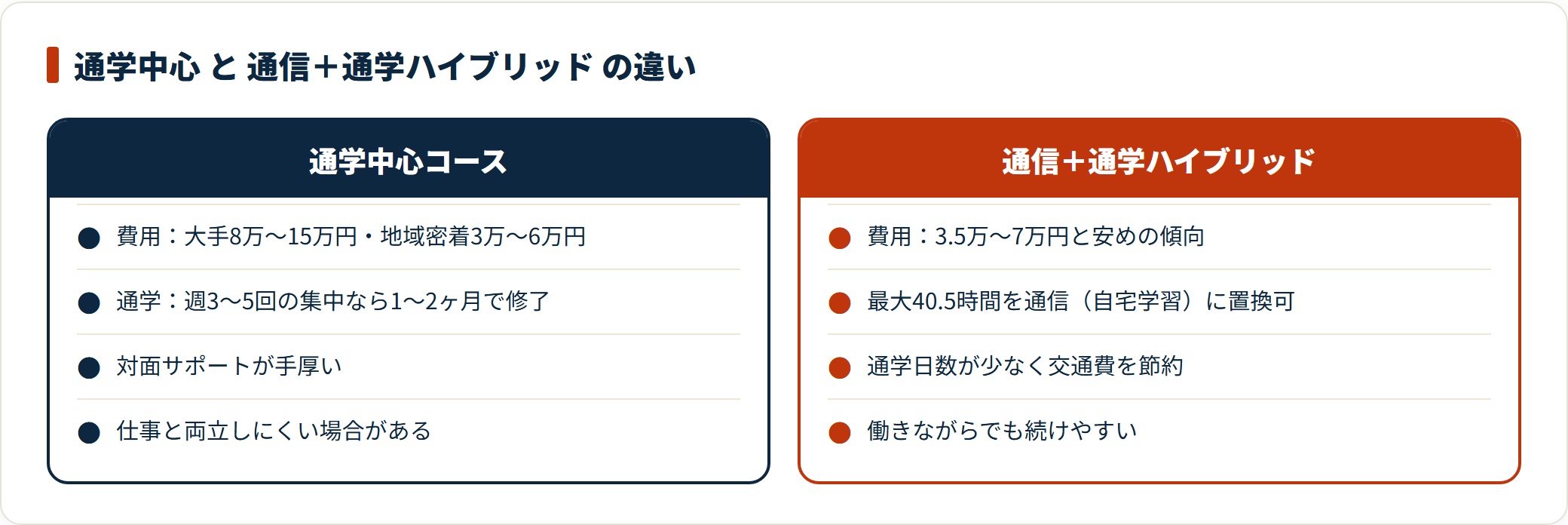 通信＋通学ハイブリッドは3.5万〜7万円と安めで、最大40.5時間を通信に置き換えられ通学日数が少ないため、働きながら取りやすい。