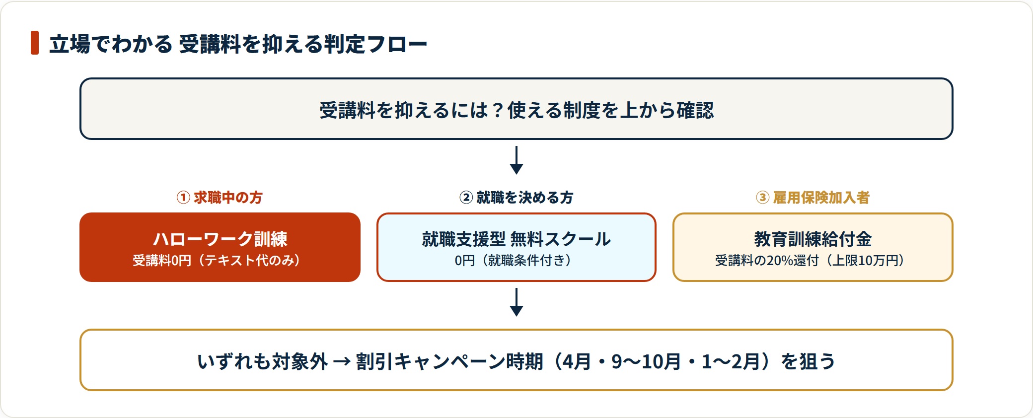 求職中はハローワーク訓練で受講料0円、就職を決めるなら就職支援型の無料スクール、雇用保険加入者は教育訓練給付金で20%還付を受けられる。