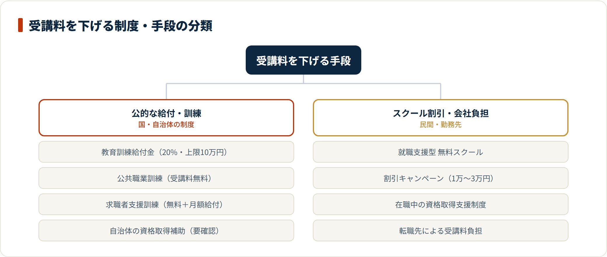 受講料を下げる手段は、教育訓練給付金など公的な給付・訓練と、無料スクールや会社負担などスクール割引・会社負担の2系統に分かれる。