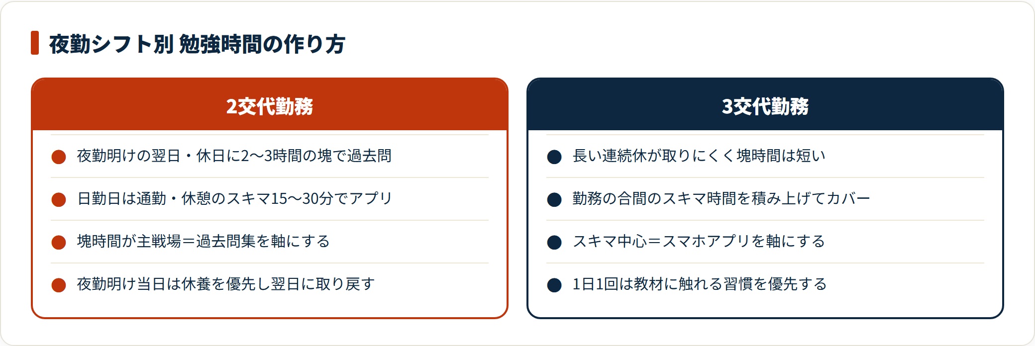 2交代は夜勤明けと休日にまとまった学習時間、3交代は勤務間のスキマ時間を積み上げる勉強スケジュールの違いを示した比較図