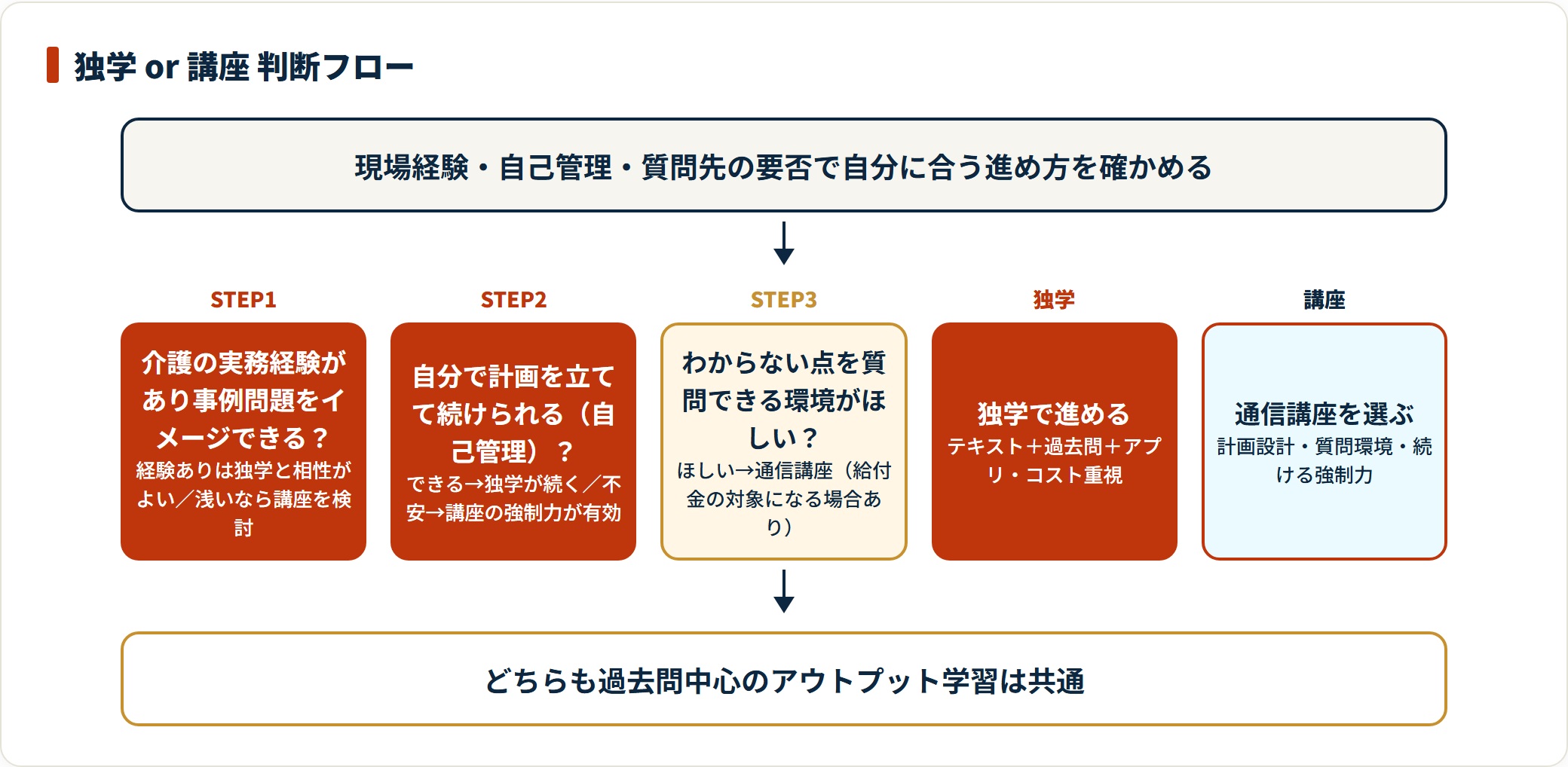 現場経験の有無・自己管理のしやすさ・質問先の必要性から、独学と通信講座のどちらが向くかを判断するフローチャート