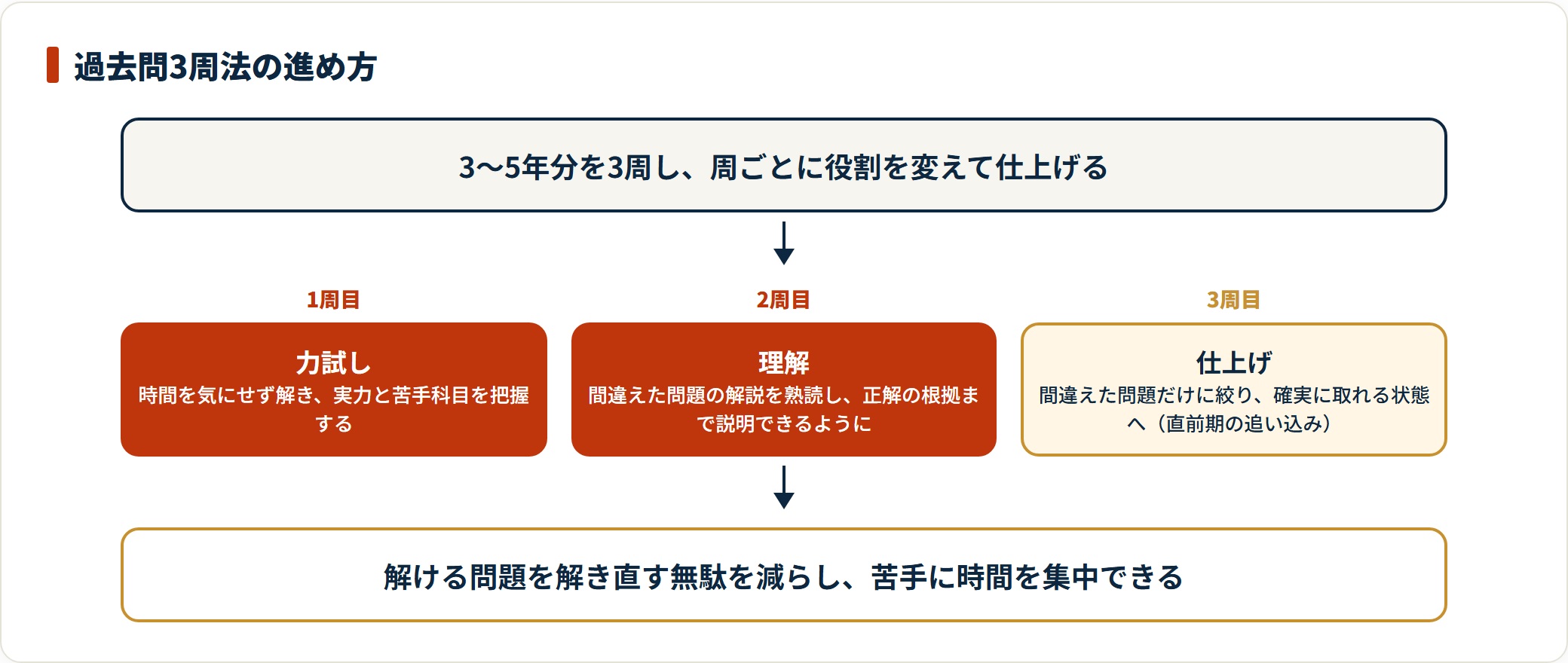 過去問1周目は力試し、2周目は解説の理解、3周目は間違えた問題だけに絞るという3周法の進め方を示した流れ図