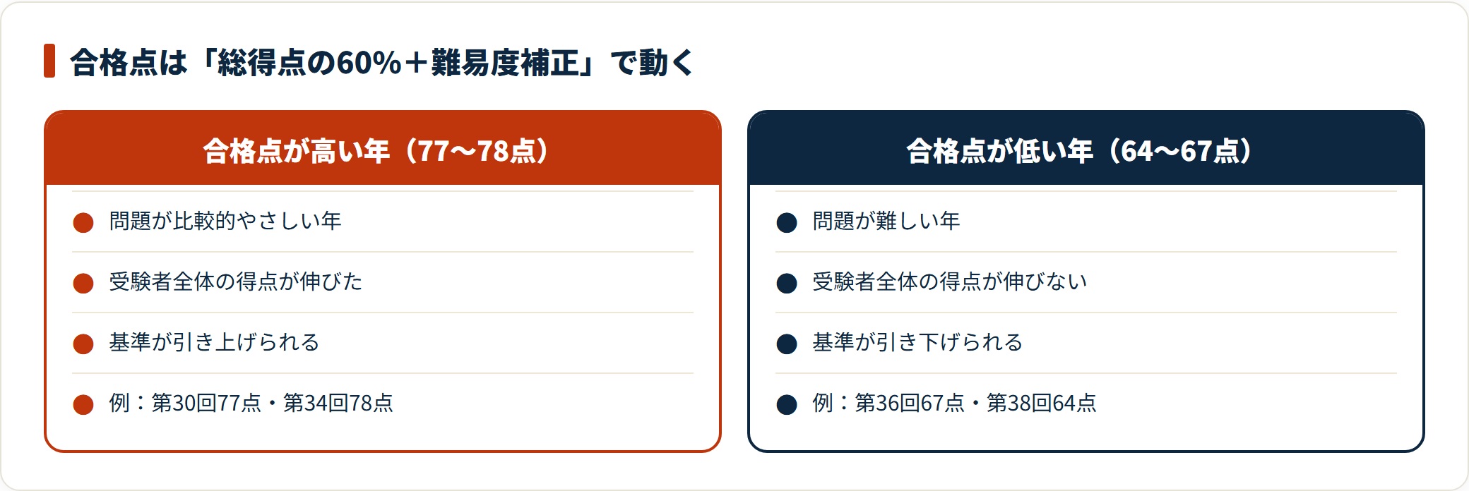 合格点が高い年は問題がやさしく、低い年は問題が難しく難易度補正で基準が引き下げられたことを示す比較図