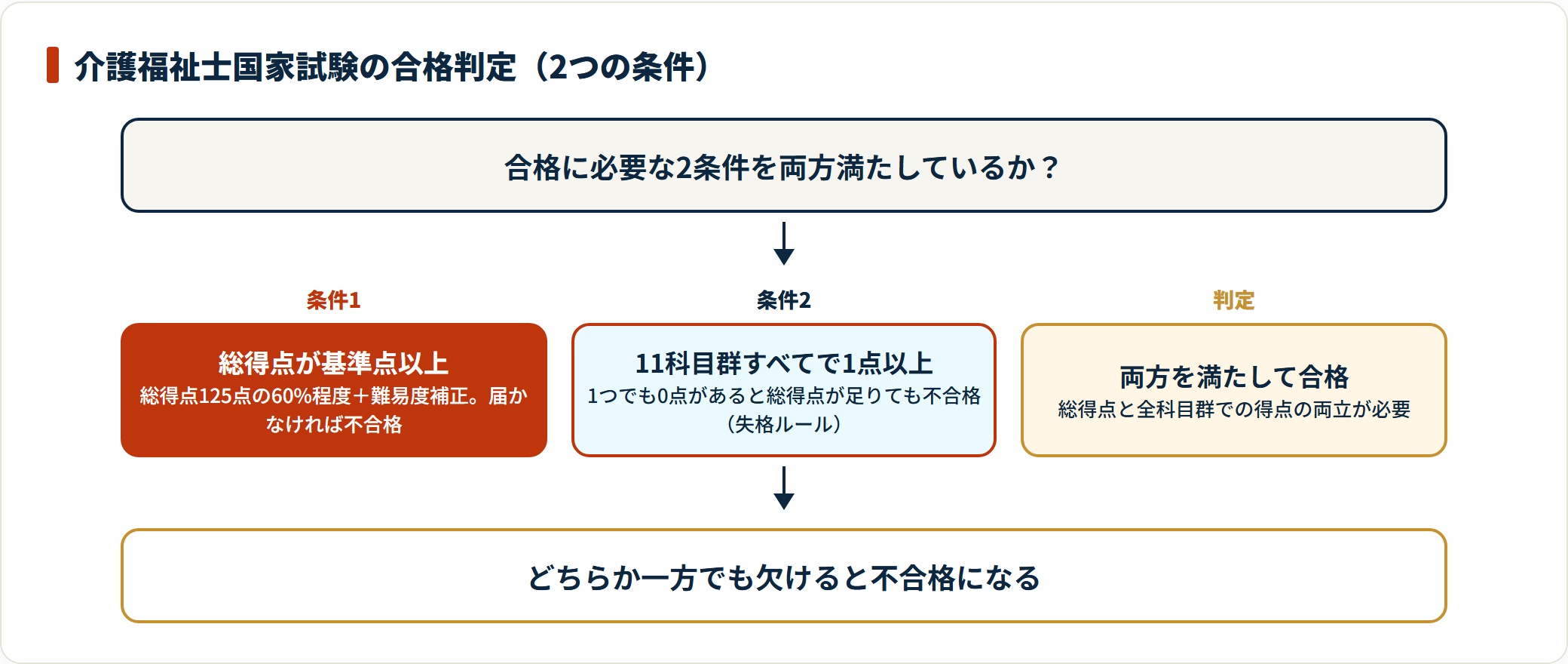 介護福祉士国家試験の合格は総得点が基準点以上かつ11科目群すべてで得点があることの両方を満たす必要があることを示す判定フロー図