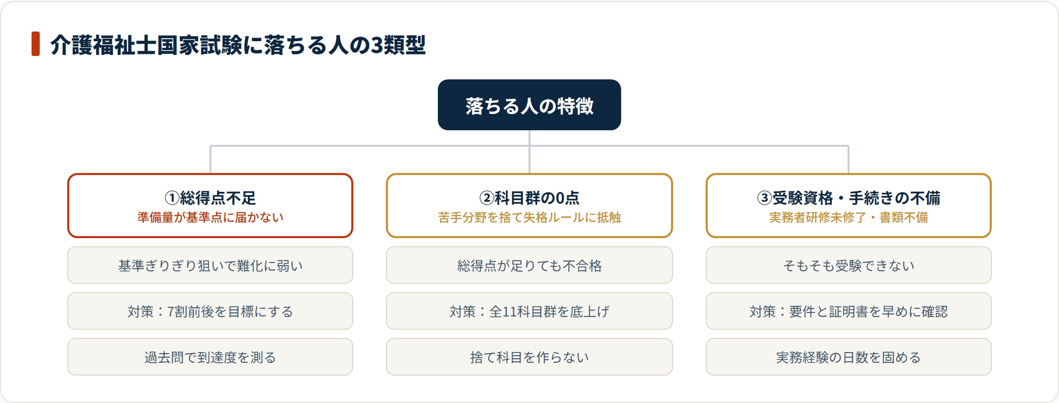 介護福祉士国家試験に落ちる人を総得点不足・科目群の0点・受験資格や手続きの不備の3類型に分けた分類図