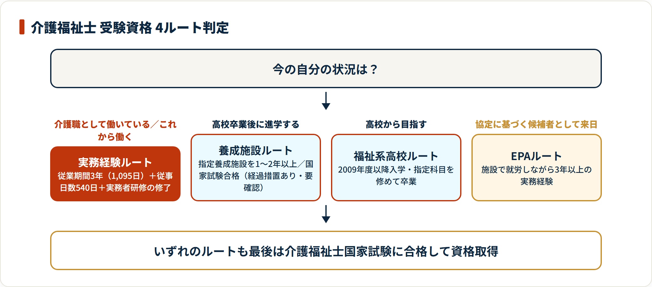 働きながらなら実務経験ルート、進学なら養成施設・福祉系高校、協定候補者はEPAルートを選び、最後は共通の国家試験に合格して介護福祉士になる判定フロー図。