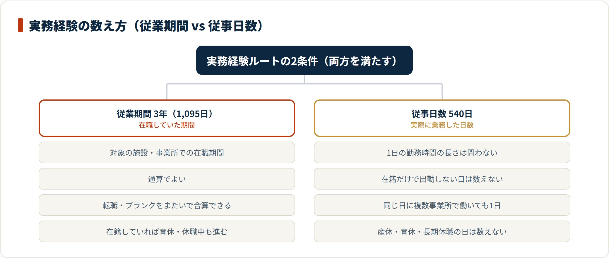 従業期間3年（1,095日）は在職期間で通算・合算でき、従事日数540日は実際に業務した日数で時間不問・在籍だけの日や育休中は数えない、という2条件の違いを示す分類ツリー図。