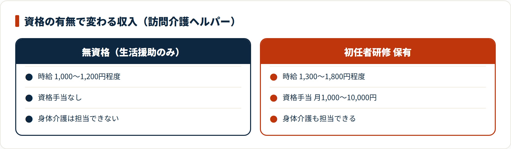 訪問介護ヘルパーの収入を、無資格は時給1,000〜1,200円で手当なし、初任者研修保有は時給1,300〜1,800円に資格手当が付くと対比した図