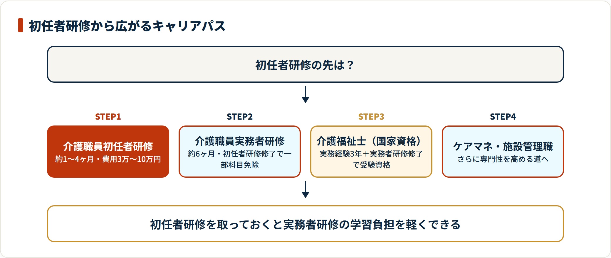 初任者研修を起点に、実務者研修・介護福祉士・ケアマネジャーや施設管理職へ段階的に進むキャリアパスを示した図