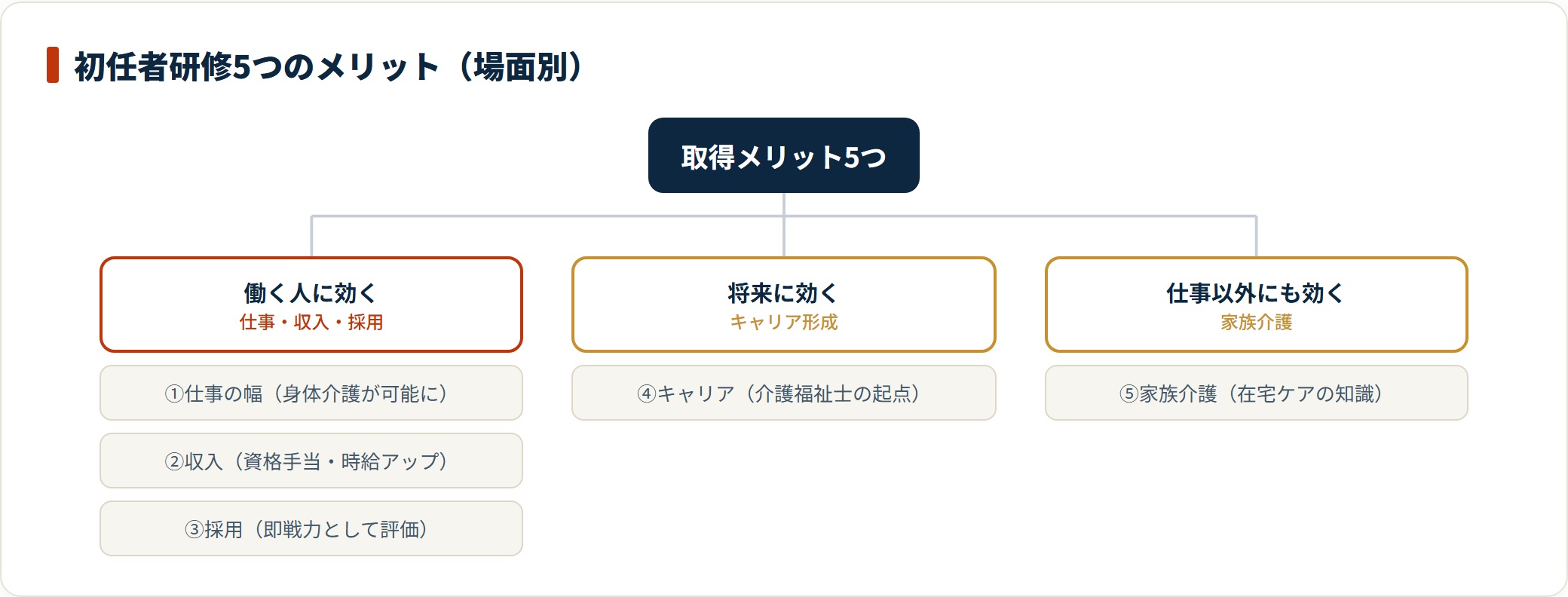 初任者研修の5つのメリットを、仕事の幅・収入・採用の働く人向け、キャリアの将来向け、家族介護の仕事以外向けの3グループに分類した図