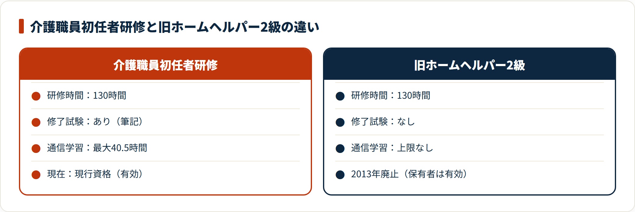 介護職員初任者研修と旧ホームヘルパー2級を、研修時間130時間は同じで、修了試験の有無と通信学習上限の2点が異なることを対比した図
