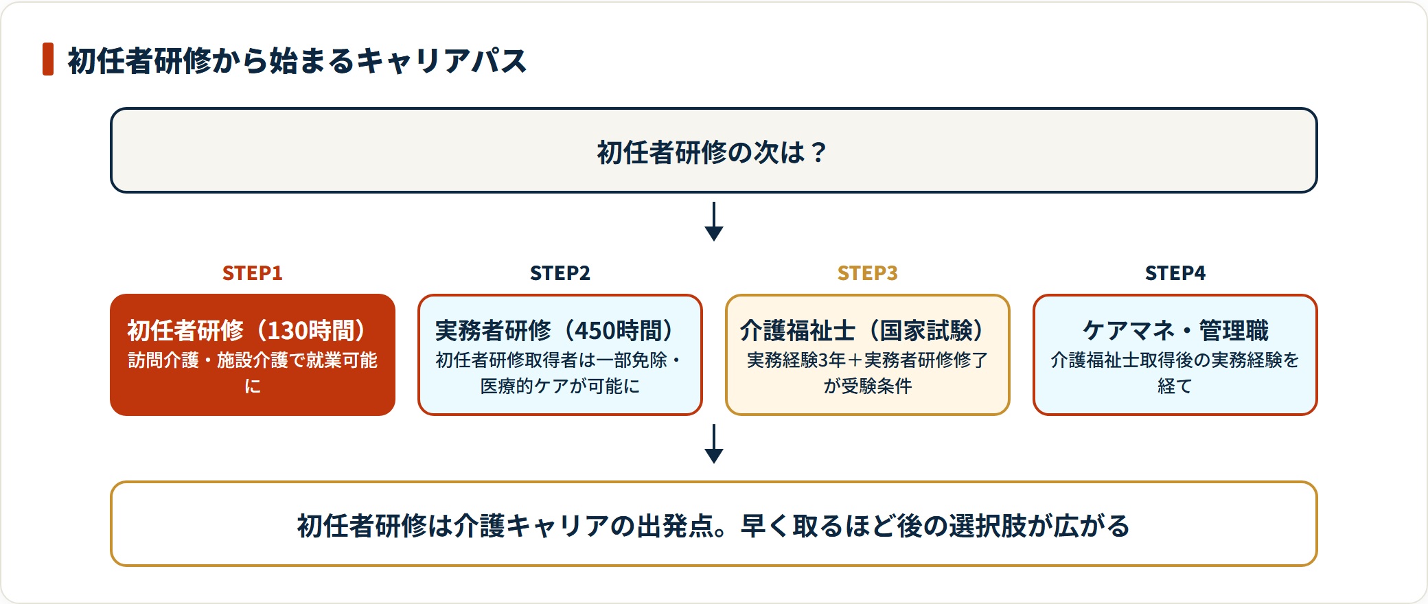 初任者研修を起点に、実務者研修・介護福祉士・ケアマネジャーへと段階的に進む介護職のキャリアパスを示した図