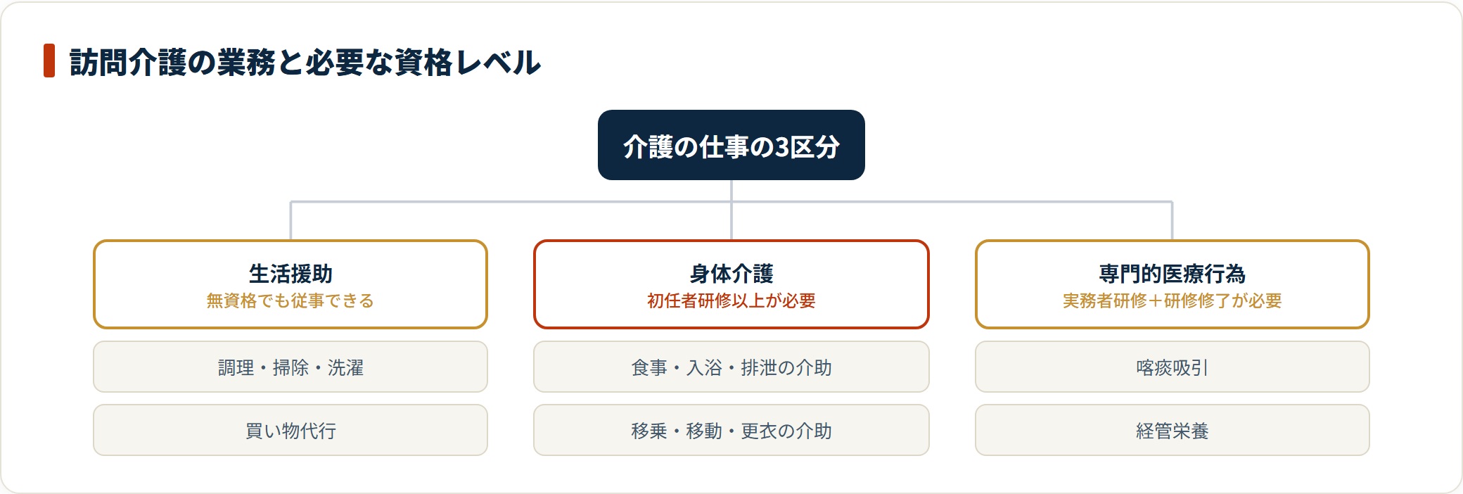 介護の仕事を生活援助・身体介護・専門的医療行為の3区分に分け、生活援助は無資格でも可、身体介護は初任者研修以上、医療行為は実務者研修+研修修了が必要であることを示した分類図