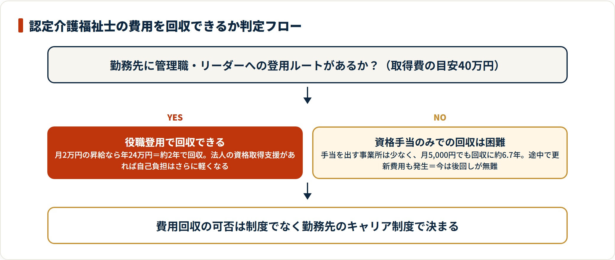 費用回収の可否は制度でなく勤務先のキャリア制度で決まり、登用ルートがある職場でのみ現実的。