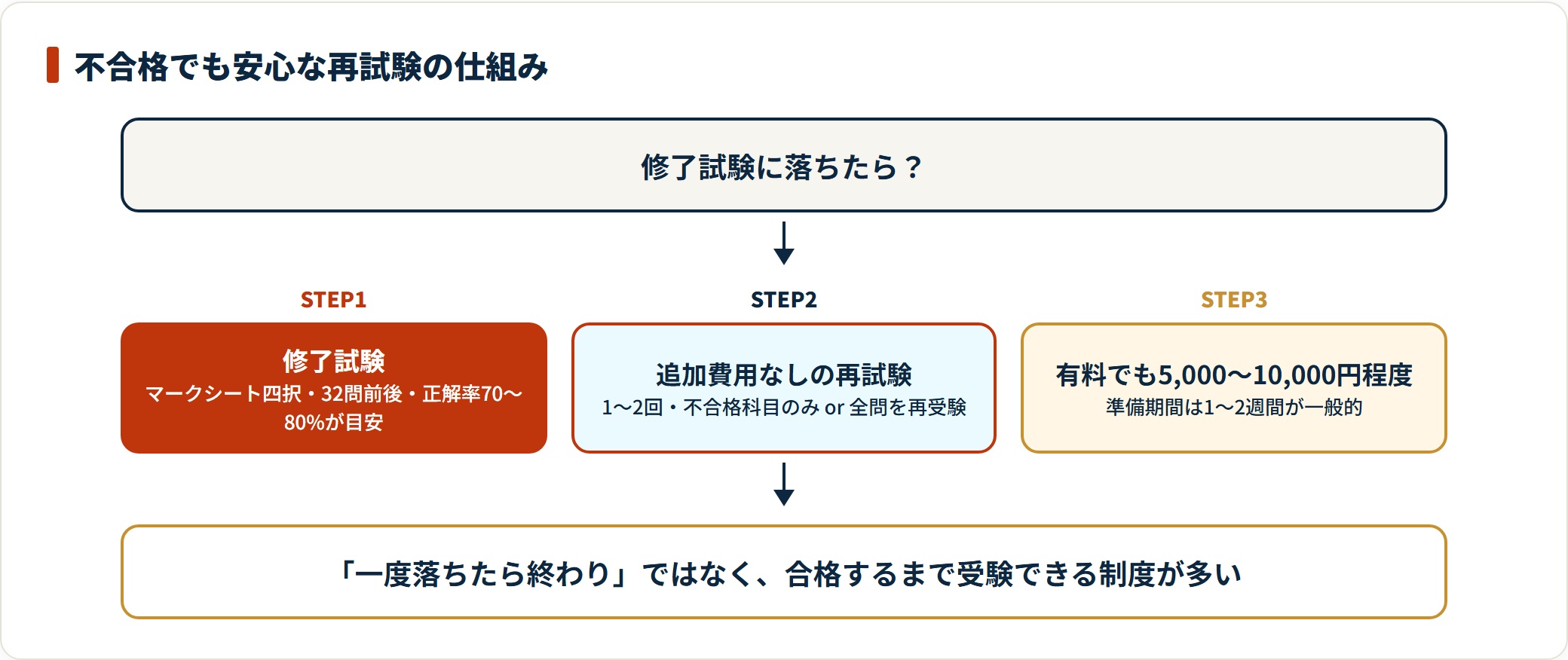 初任者研修の修了試験に落ちても、追加費用なしの再試験が1〜2回あり、有料でも5,000〜10,000円程度で再挑戦できる仕組みを示した図