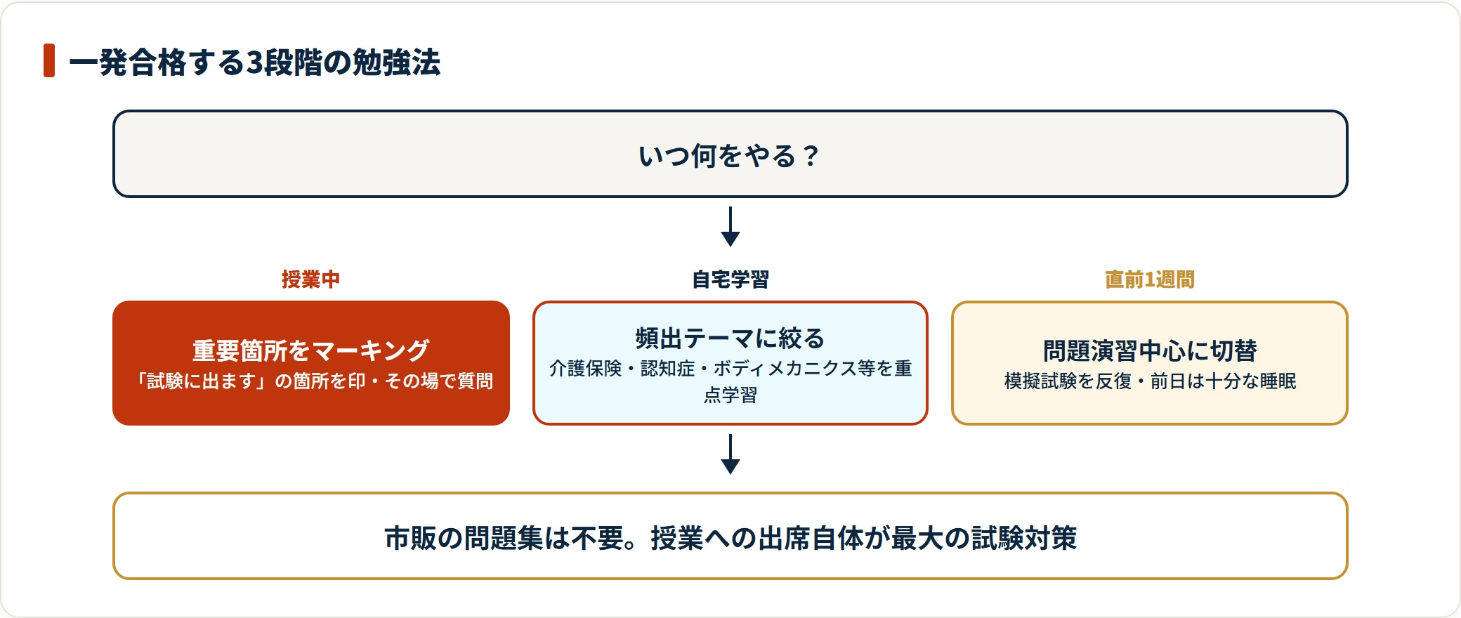 初任者研修の修了試験対策を、授業中のマーキング・自宅の頻出テーマ重点学習・直前1週間の問題演習の3段階に整理した勉強法の図