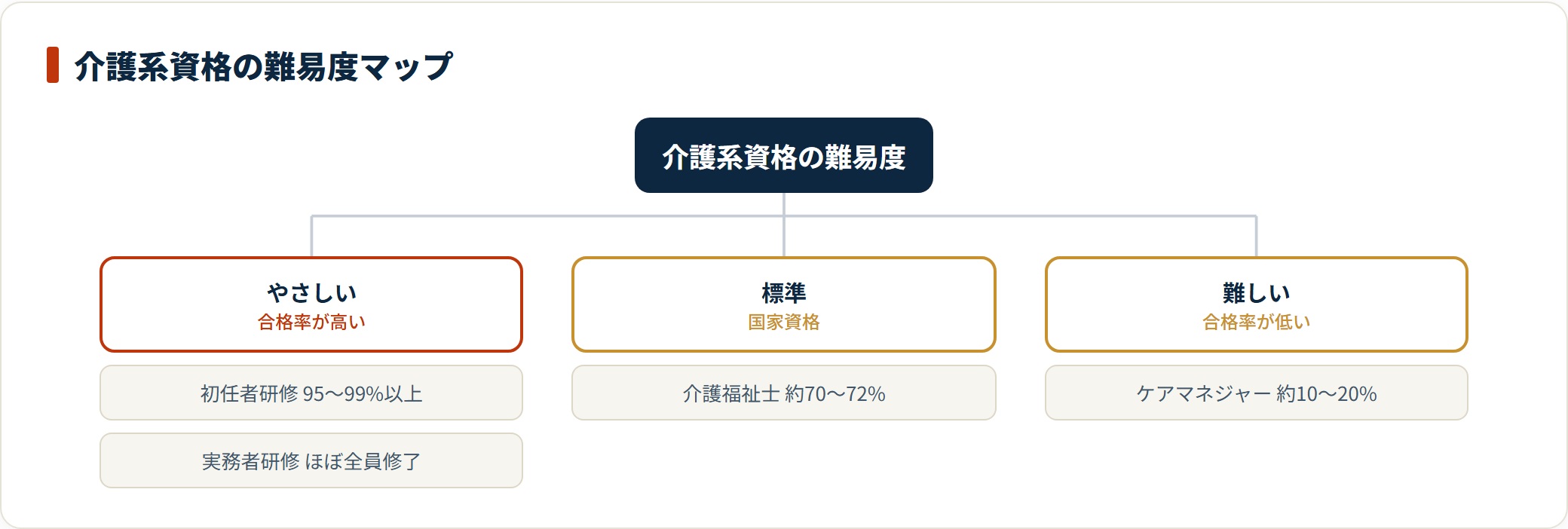 介護系資格を難易度別に、初任者研修と実務者研修はやさしい、介護福祉士は標準、ケアマネジャーは難しいの3段階に分類した図