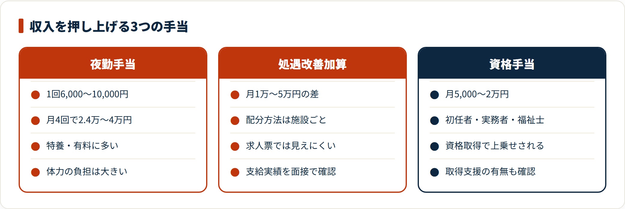 介護職の収入を押し上げる夜勤手当・処遇改善加算・資格手当について、金額の目安と確認すべき点を比較した図。