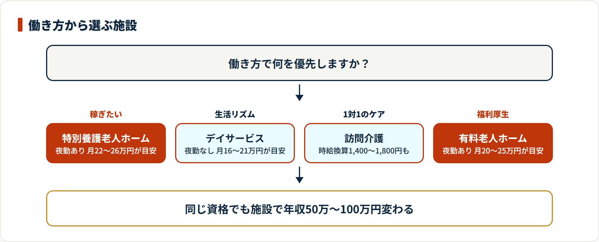 収入・生活リズム・1対1のケア・福利厚生という優先軸別に、初任者研修取得者に向いている介護施設と月収目安を示した図。