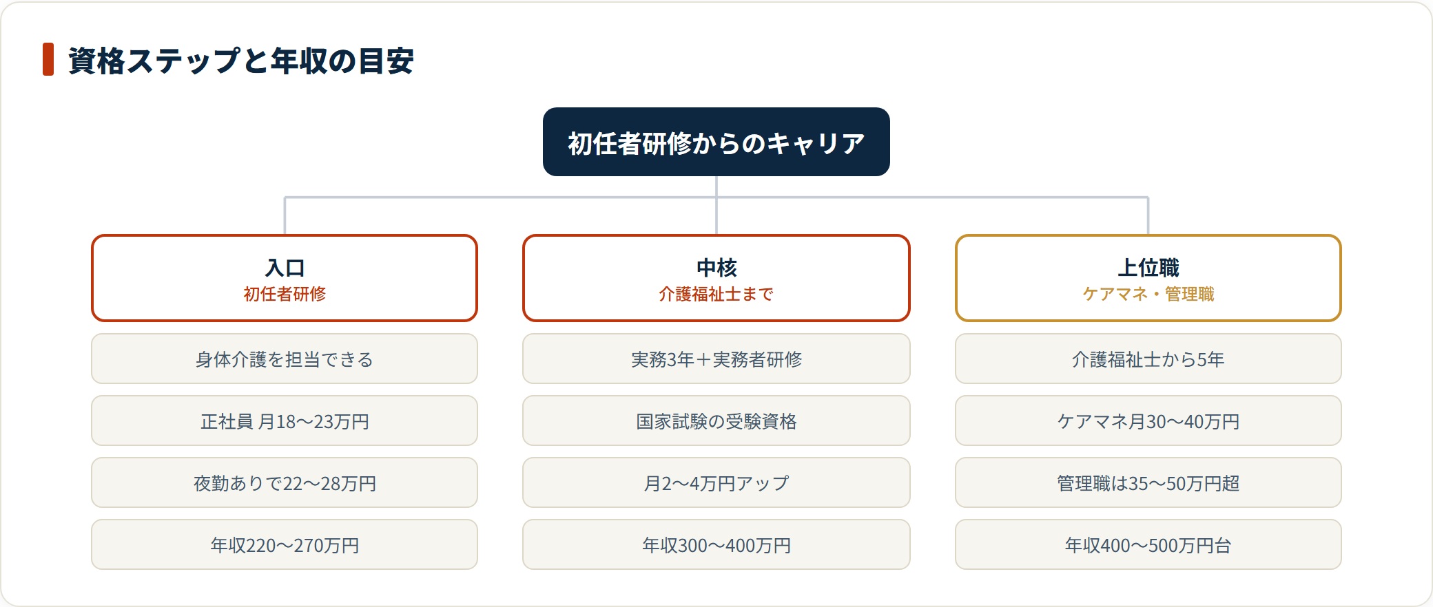 初任者研修から実務者研修・介護福祉士・ケアマネジャーや管理職までの資格ステップと、各段階の月収と年収の目安を示した図。