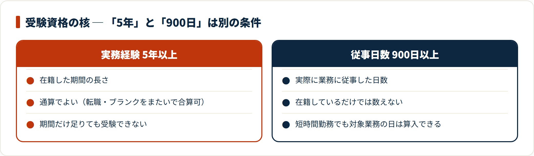 実務経験5年以上は在籍期間の長さ、従事日数900日以上は実際に業務に従事した日数で、両方を満たす必要がある。