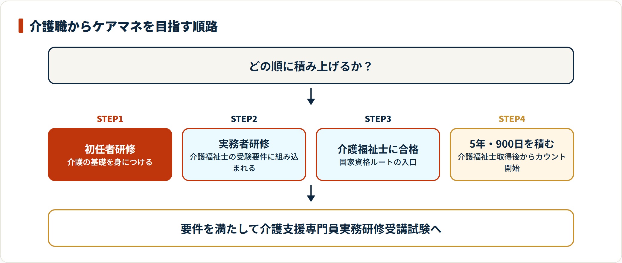 初任者研修、実務者研修、介護福祉士と積み上げ、取得後に5年900日の実務経験を満たすとケアマネ試験を受験できる。