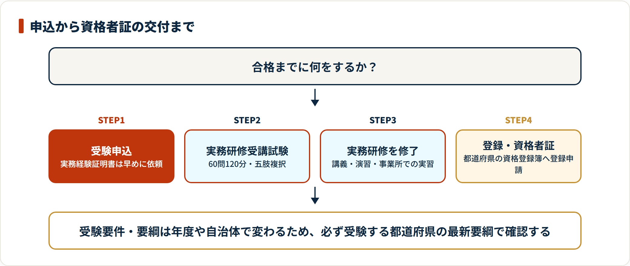 受験申込、受講試験、実務研修の修了、都道府県への登録を経て介護支援専門員証が交付される。