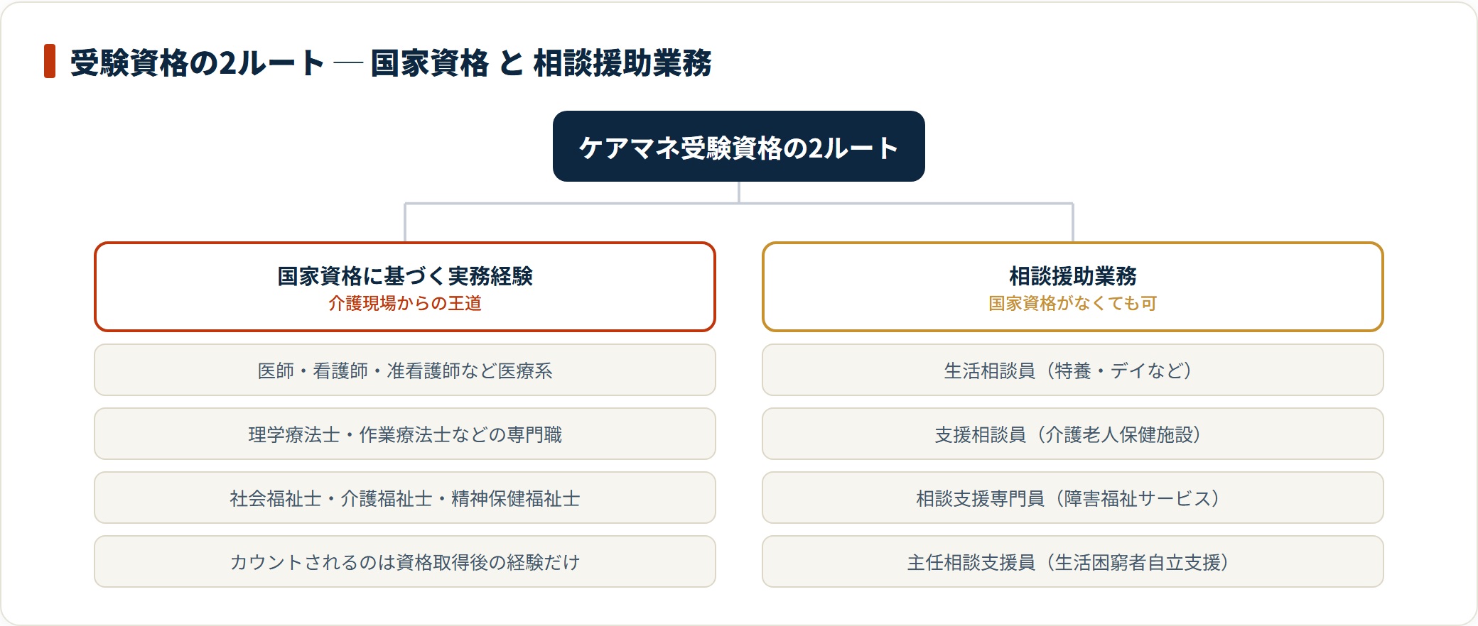 ケアマネの受験資格は国家資格に基づく実務経験ルートと相談援助業務ルートの2系統に分かれる。