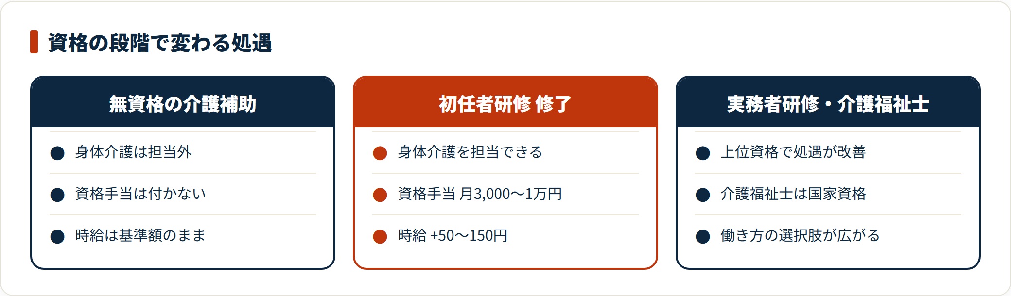 無資格の介護補助、初任者研修修了者、実務者研修や介護福祉士の取得者で、担当業務・資格手当・時給がどう変わるかを比較した図。