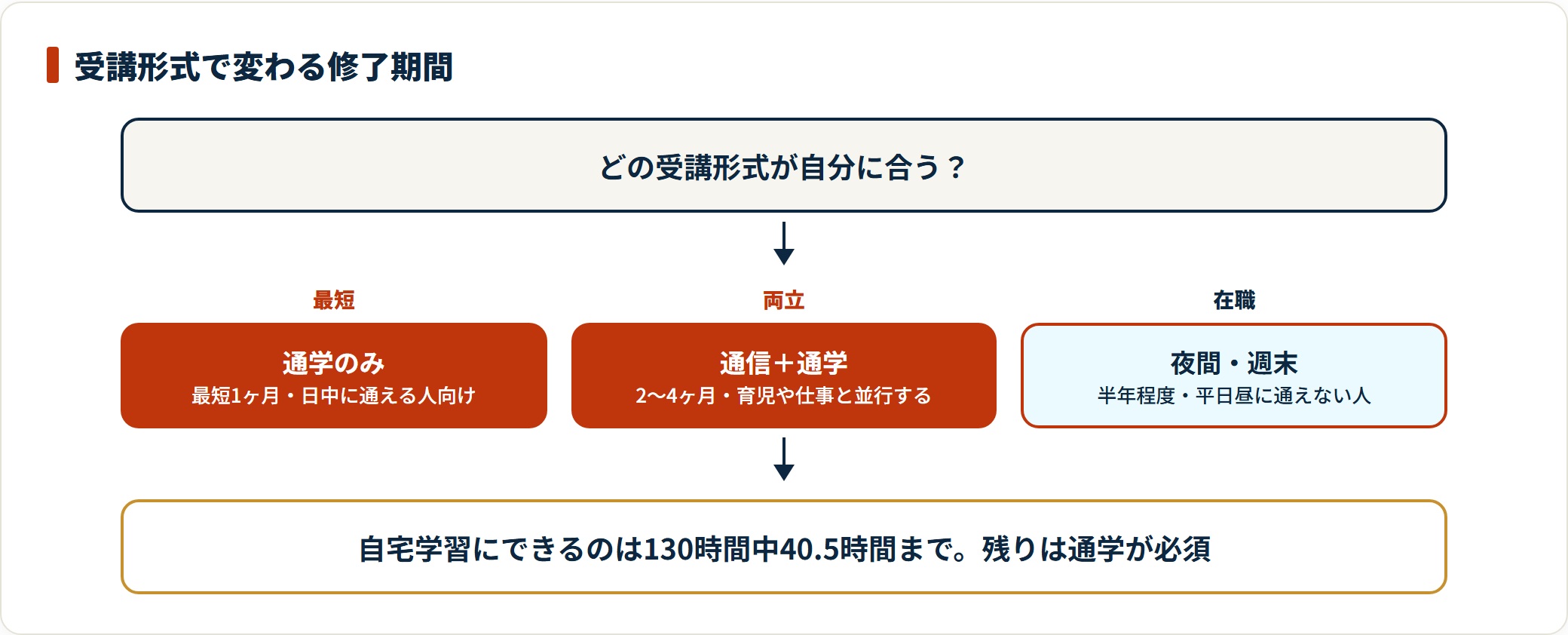介護職員初任者研修の通学のみ、通信と通学の併用、夜間・週末コースについて、修了までの期間の目安と向いている人を整理した図。