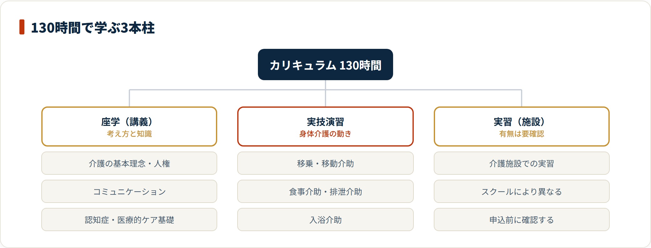 介護職員初任者研修の130時間のカリキュラムを、座学の講義、実技演習、施設実習の3本柱に分けて学ぶ内容を整理した図。