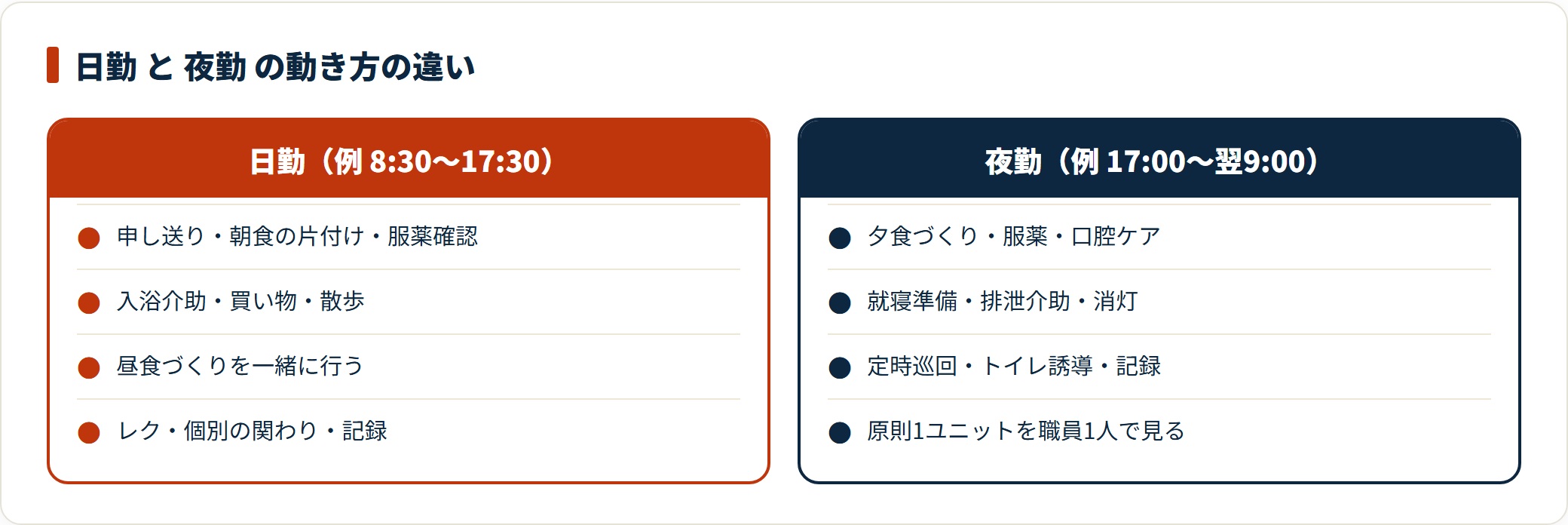 日勤は入浴介助や昼食づくりなど入居者と一緒に動く時間が中心で、夜勤は原則1ユニットを職員1人で担当する。