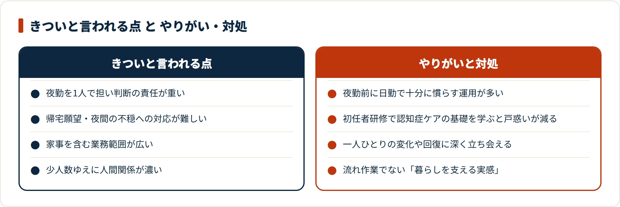 きつさは夜勤の責任と認知症対応に集中するが、日勤での慣らし運用や初任者研修の知識で負担感は変わる。