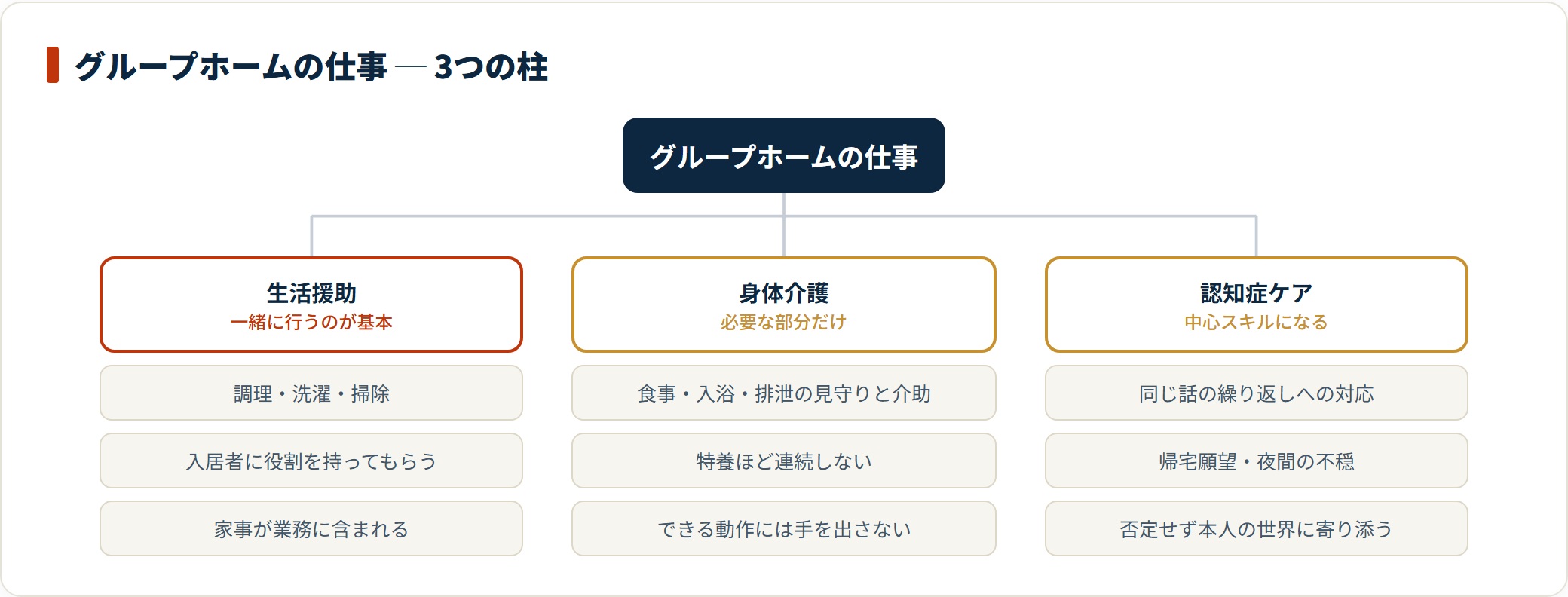 グループホームの仕事は入居者と一緒に行う生活援助、必要な部分だけの身体介護、認知症ケアの3本柱で構成される。