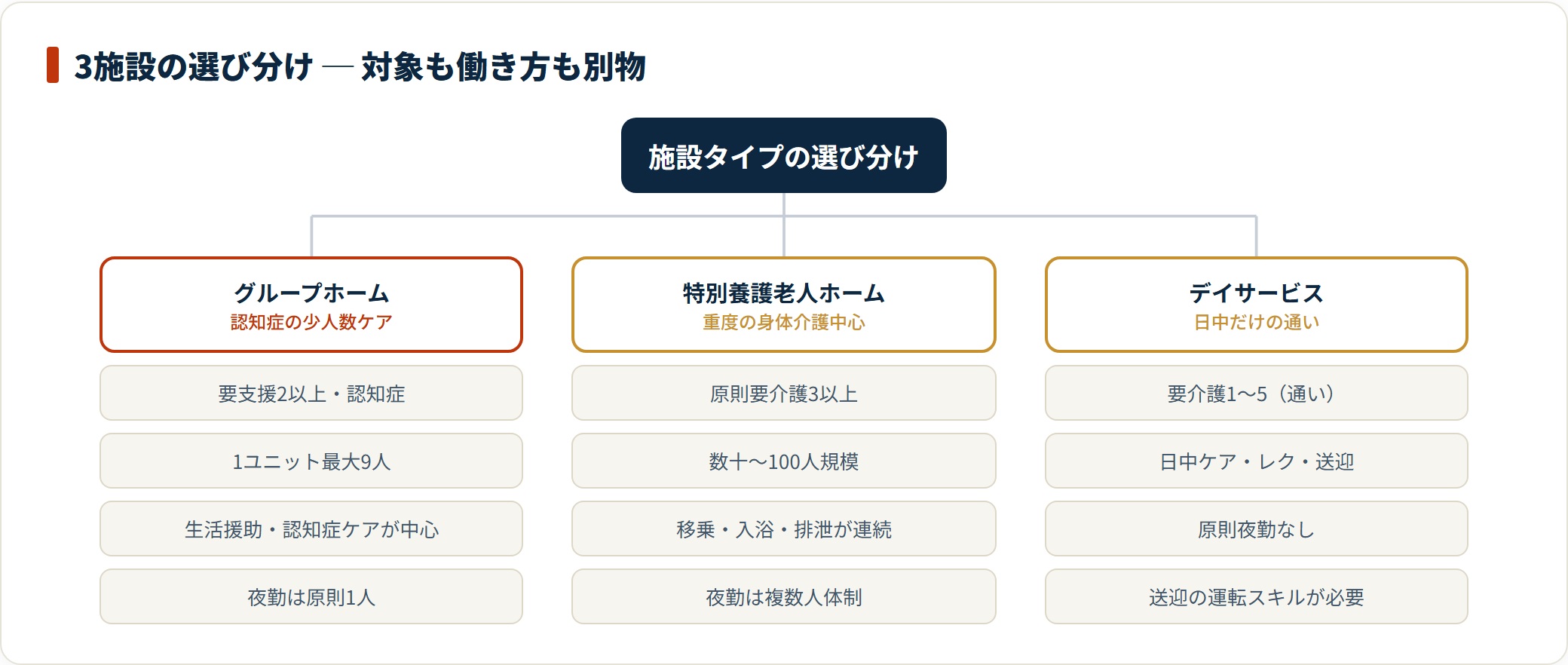 グループホームは認知症の少人数ケア、特養は重度の身体介護中心、デイサービスは日中だけの通いという違いがある。