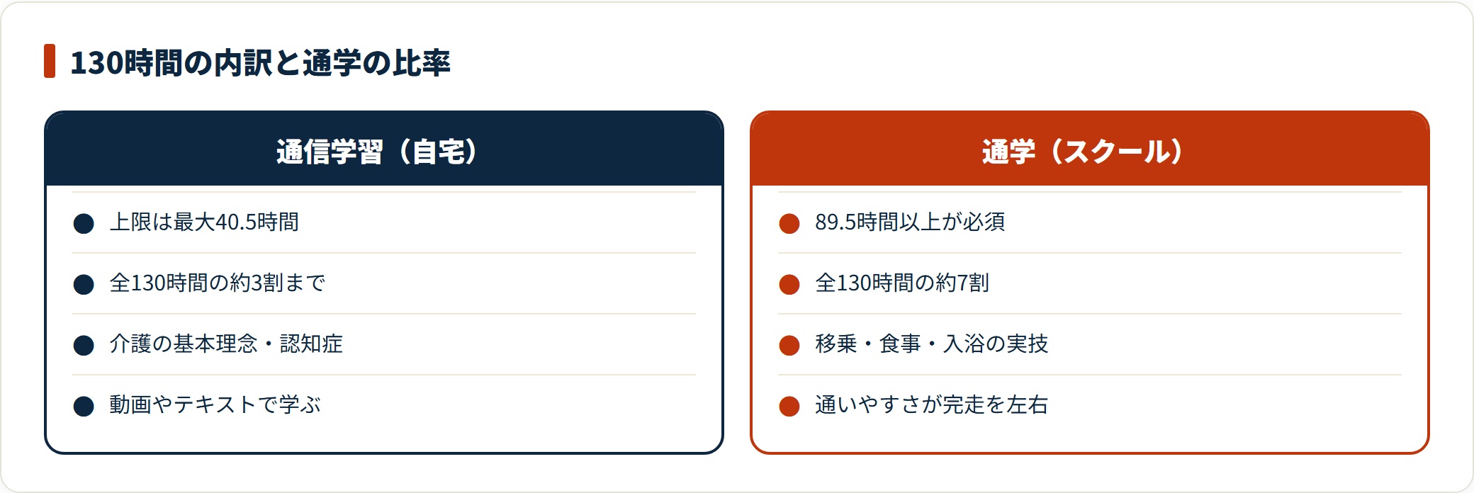 初任者研修130時間のうち通信40.5時間・通学89.5時間以上の内訳を示した図。