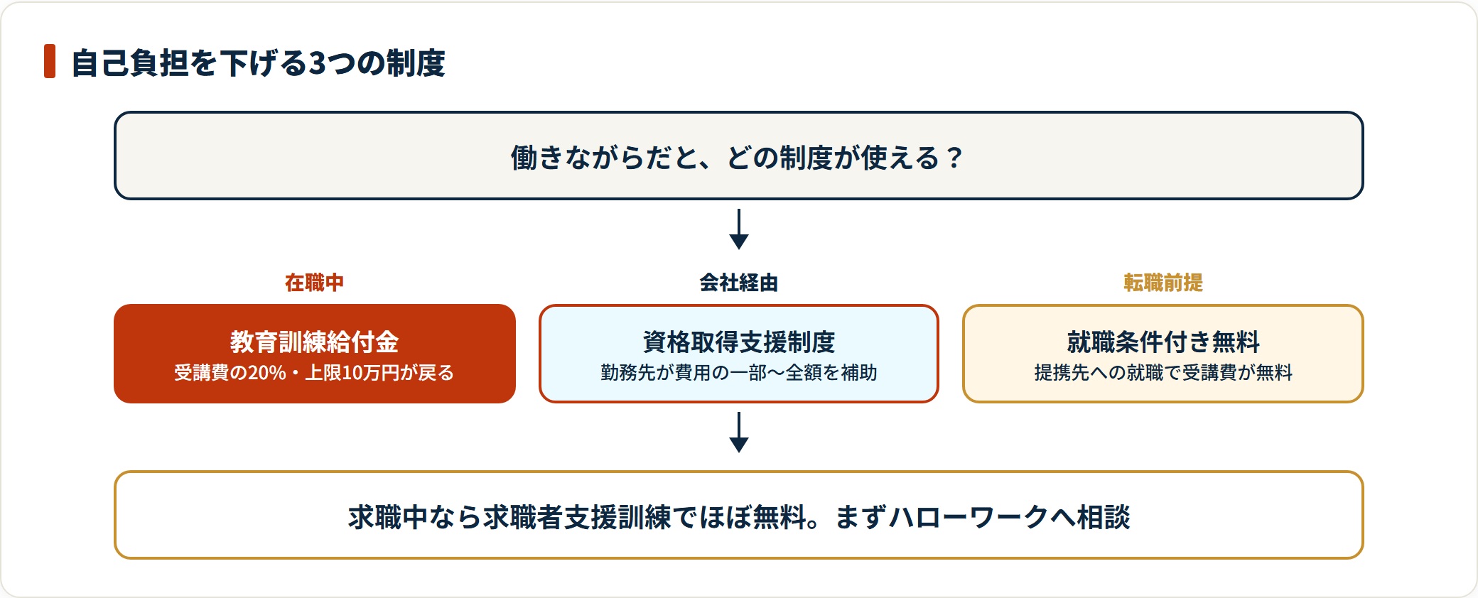 教育訓練給付金・勤務先の支援制度・就職条件付き無料制度を比較した図。