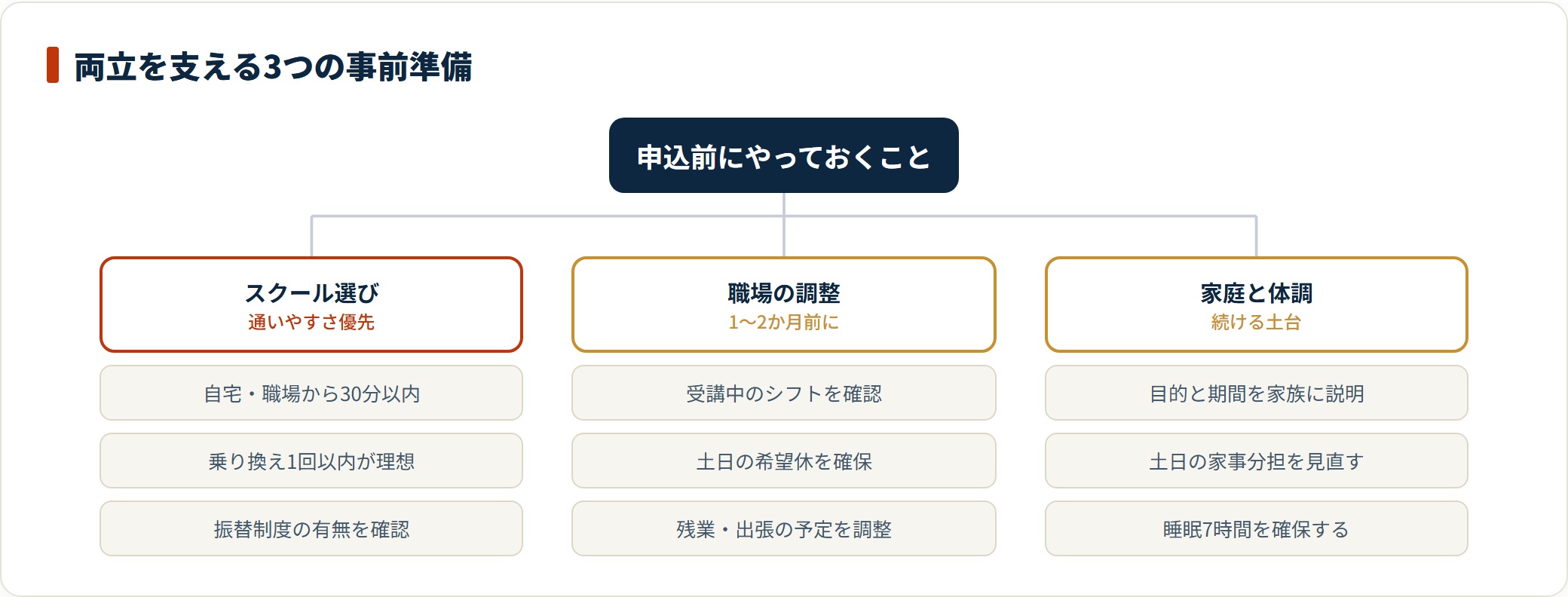 スクール選び・職場調整・家庭と体調という両立準備の3領域を示した図。