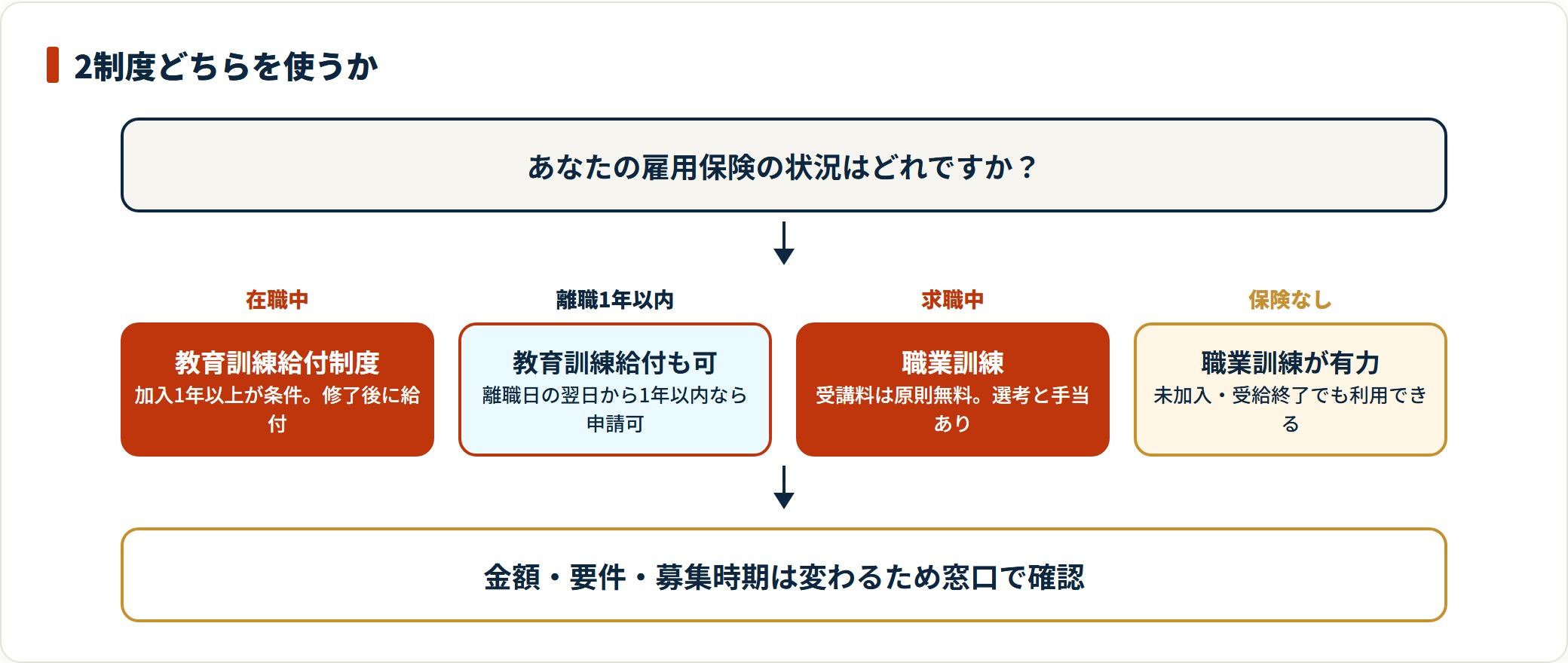 在職中・離職後1年以内・求職中・雇用保険未加入の状況別に、教育訓練給付制度と職業訓練のどちらが向くかを示した判定図。