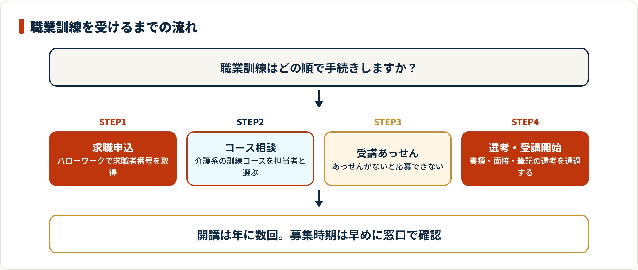 ハローワークの職業訓練を受けるまでの手順を、求職申込・コース相談・受講あっせん・選考の4段階で示した図。