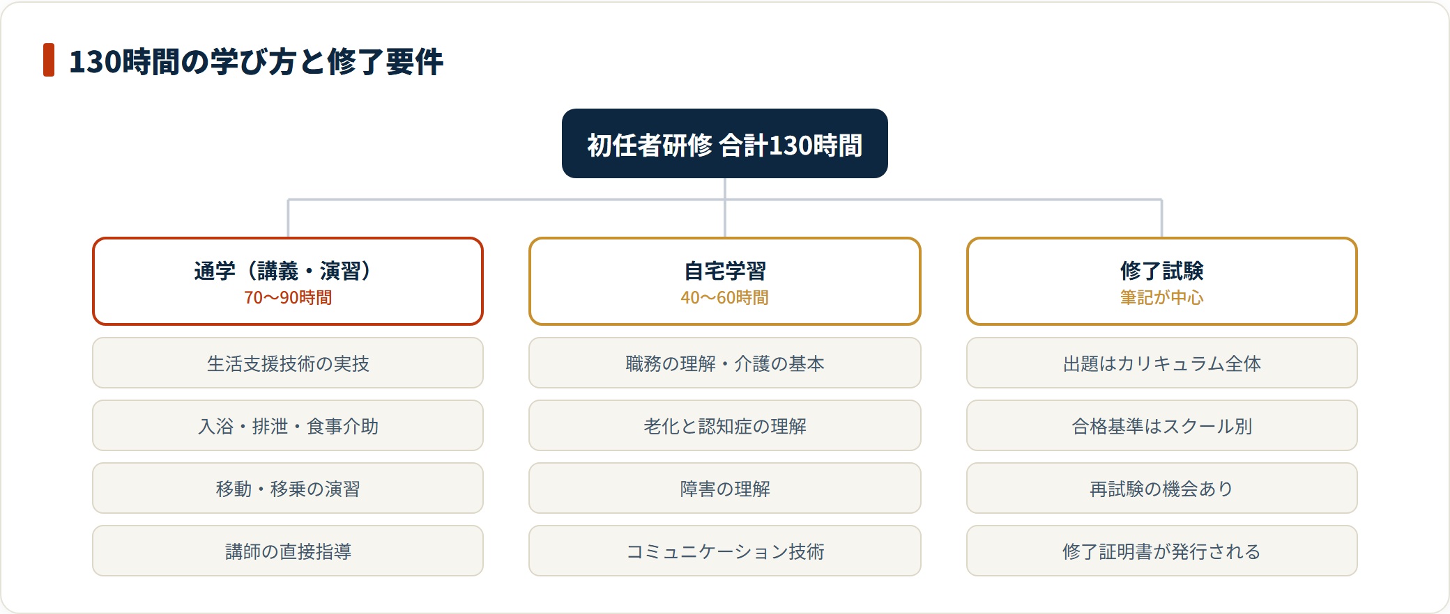 介護職員初任者研修の130時間を、通学の講義と演習、自宅学習、修了試験の3つに分けて内容を整理した図。